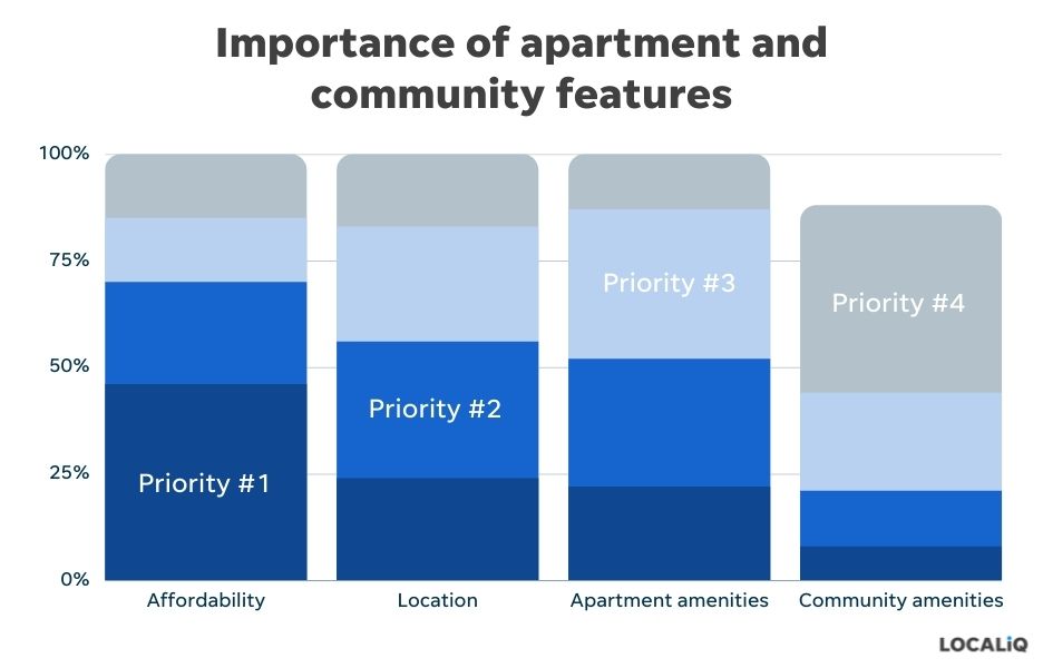 apartment marketing ideas - data around the importance of different apartment features for renters