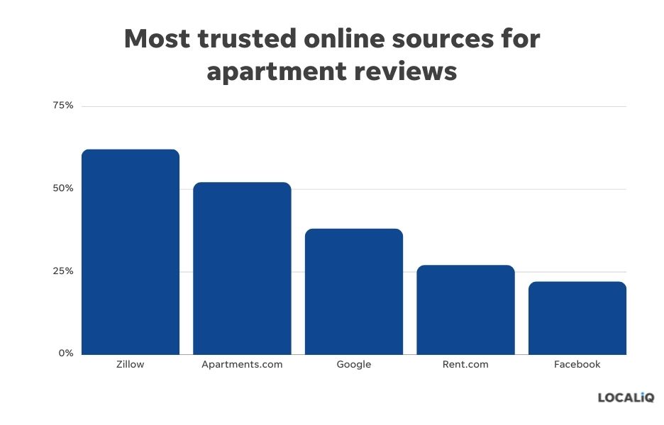 apartment marketing ideas - most trusted online sources for apartment reviews 2022