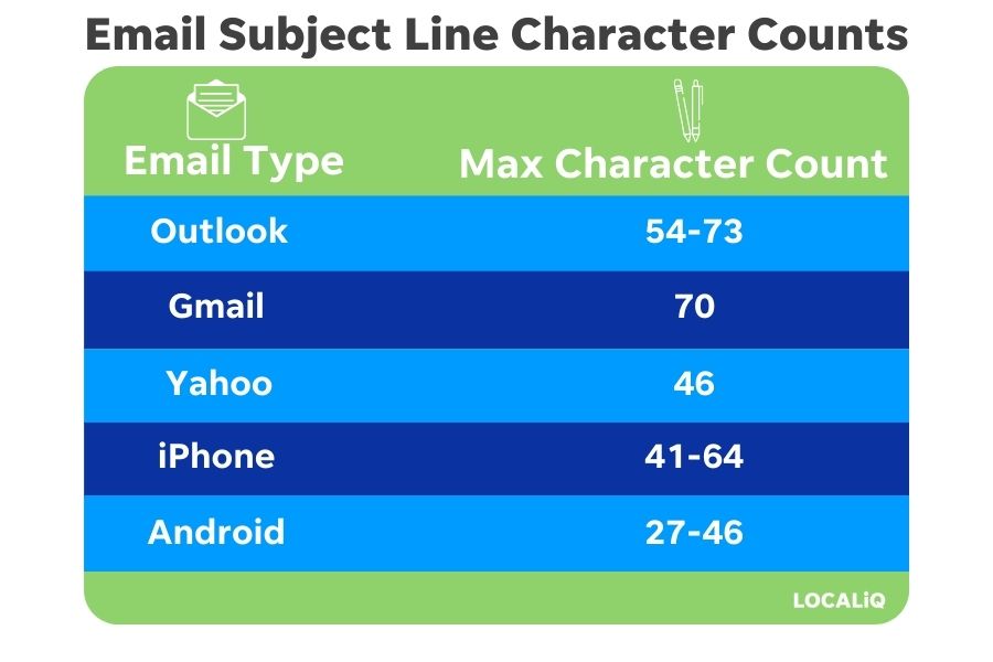 august email subject lines - chart of email subject line character counts