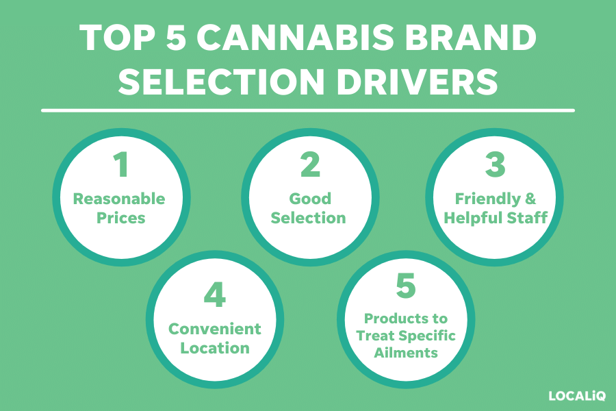 cannabis marketing study - top brand drivers