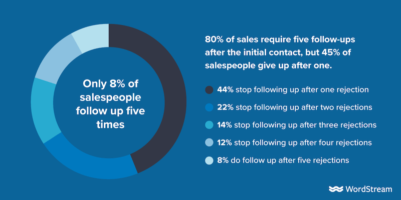 follow up with sales leads