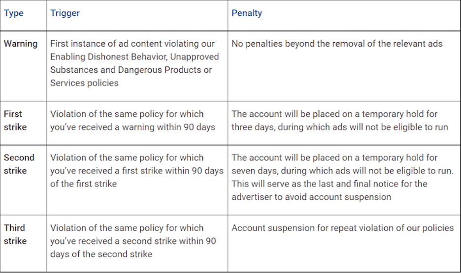 google ads 3-strike policy - what the strikes mean