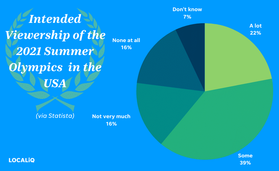 olympic marketing ideas - olympic viewership statistic