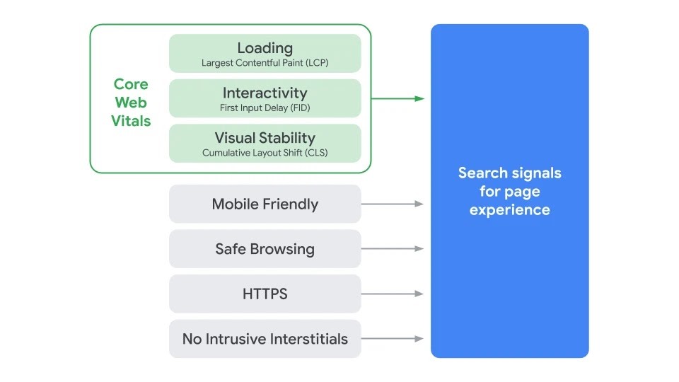 seo search visibility - google ads criteria for page experience