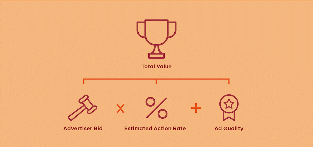 facebook news feed - facebook ads machine learning ranking formula