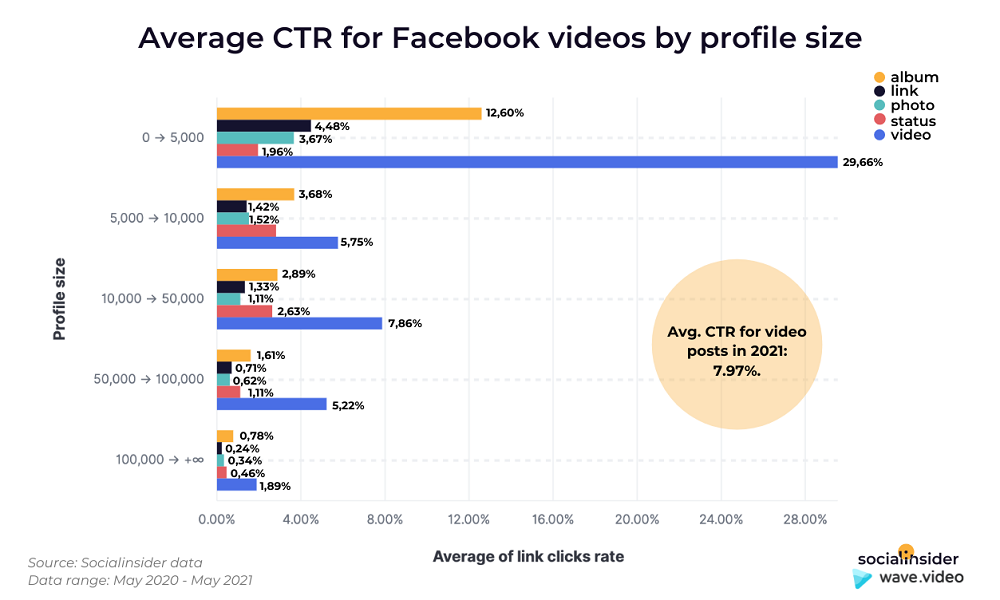 facebook news feed - video posts for organic growth