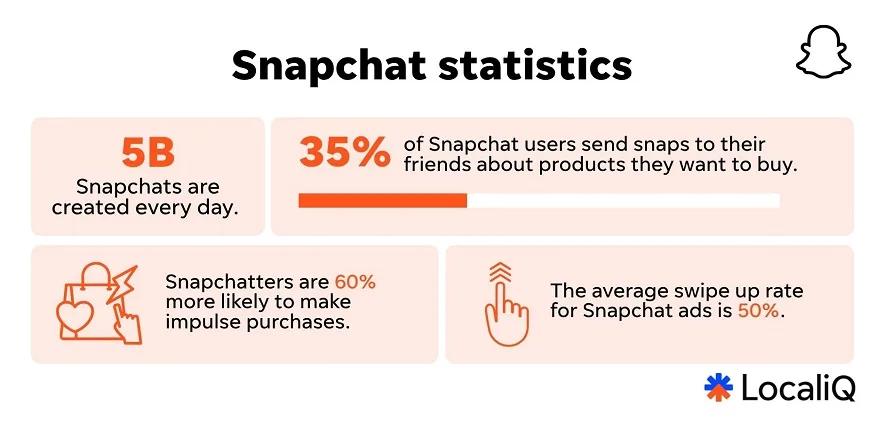 social media statistics - snapchat