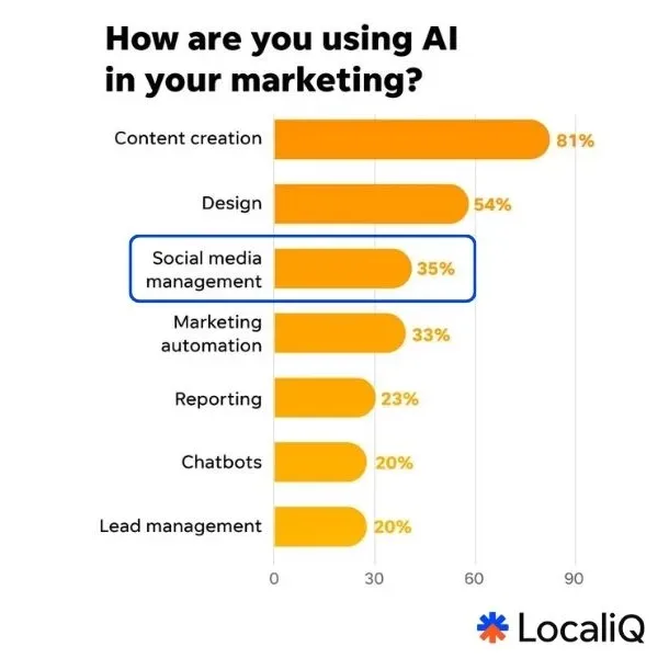 social media stats - ai