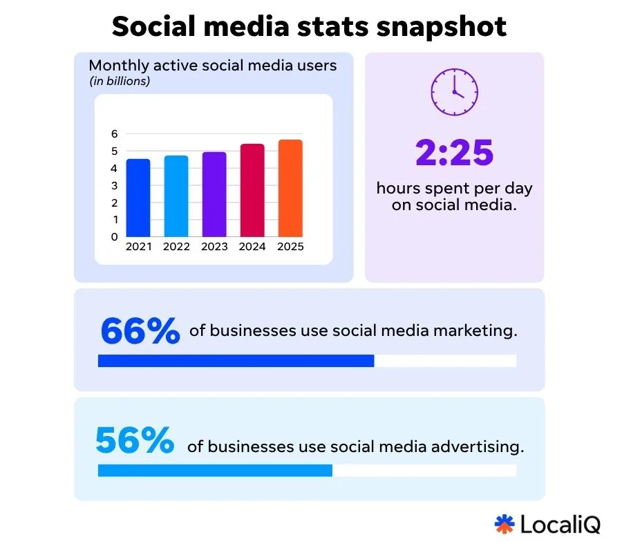 social media statistics - infographic