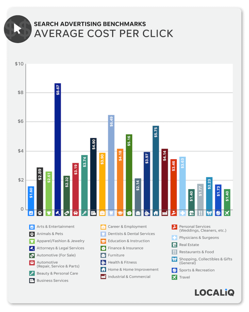 digital advertising metrics - average cost per click industry benchmark chart