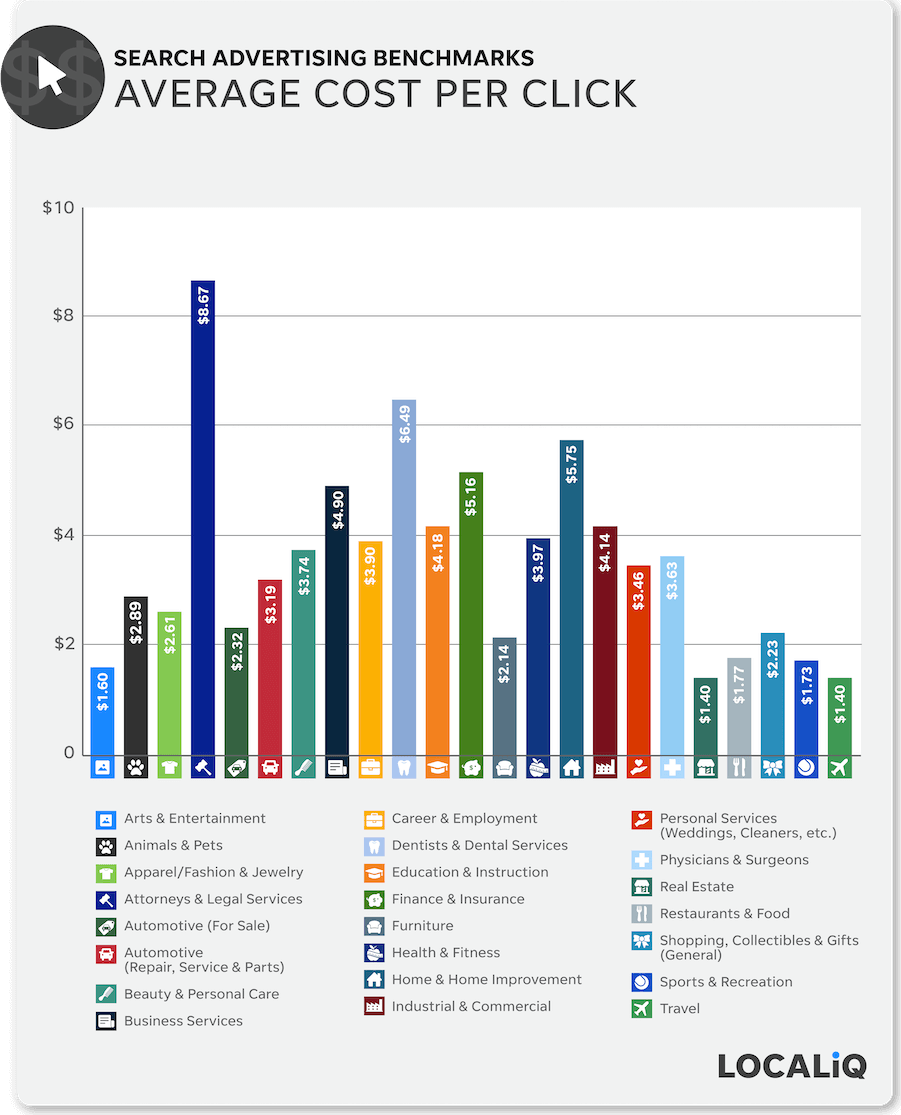 marketing budget - example of cost per click benchmarks used for marketing budget managment