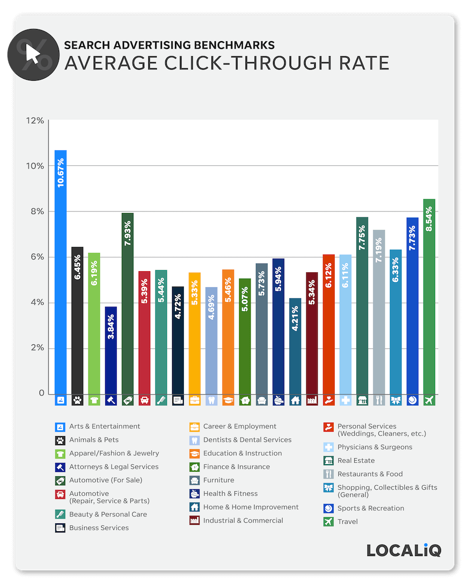 search advertising benchmarks - average click-through rate