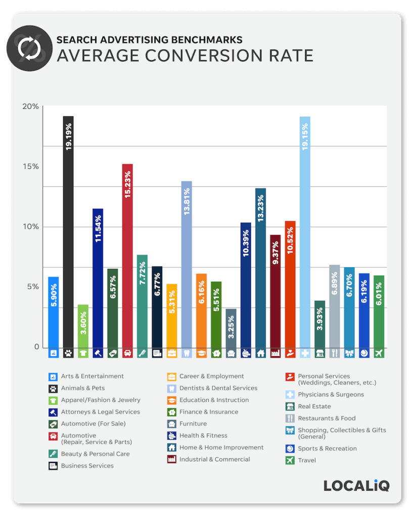 marketing metrics - average conversion rate search ad benchmark chart