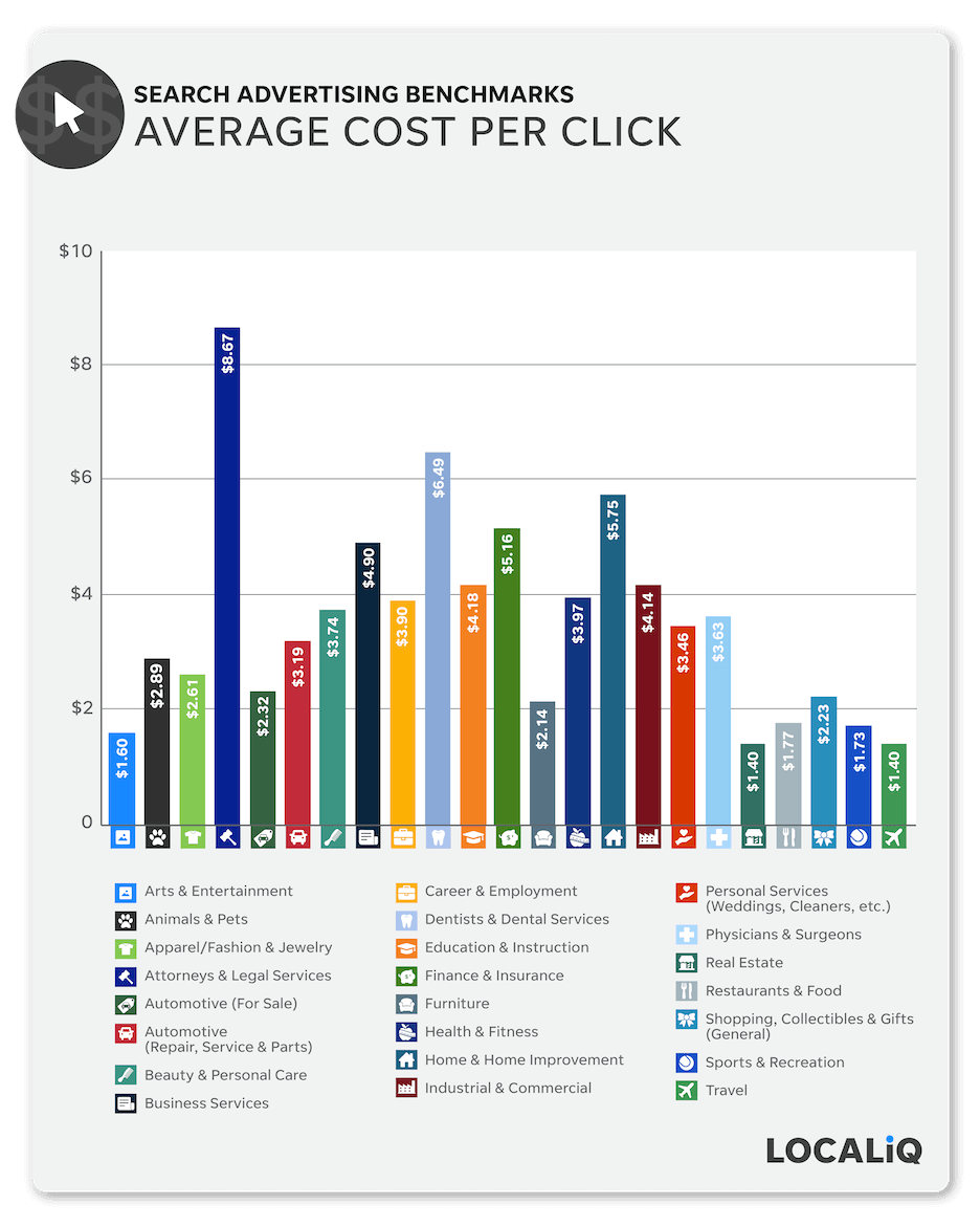 search advertising benchmarks - average cost per click