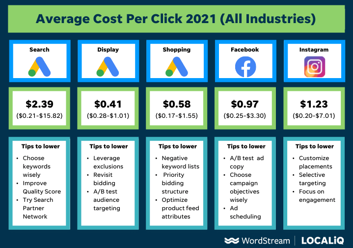 search vs display ads - average cpc chart