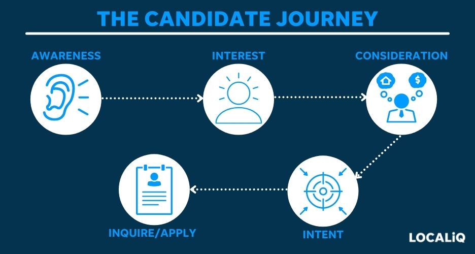 steps in the candidate journey