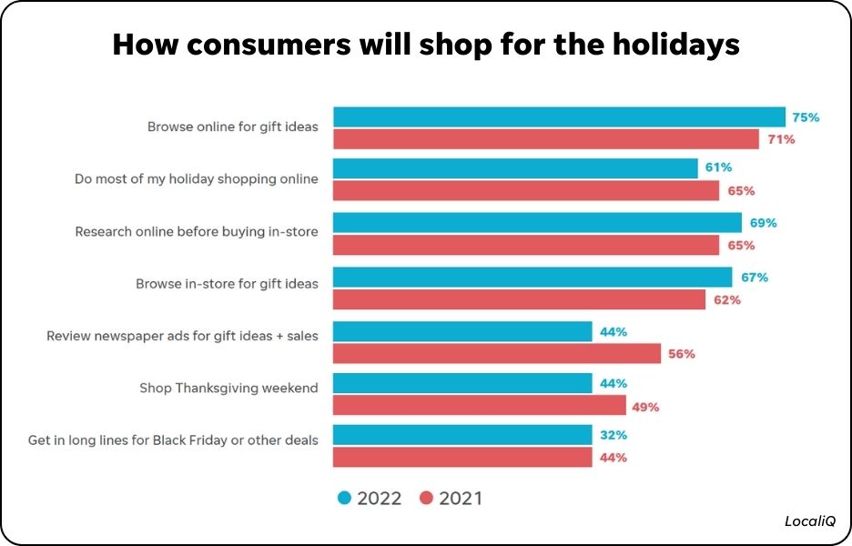 how consumers will shop for holidays in 2022