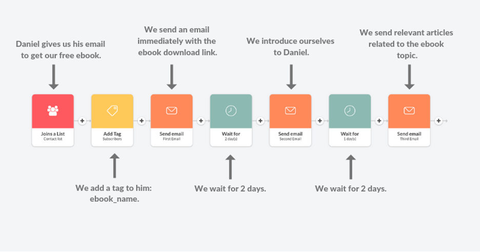 post purchase emails - using tags to segment your list