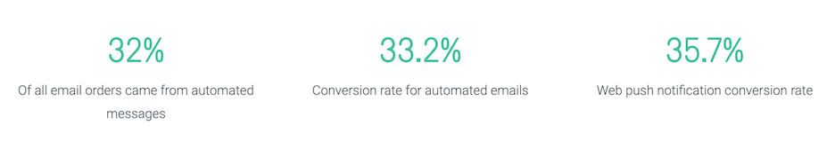 2022 digital marketing trends - automated email performance stats