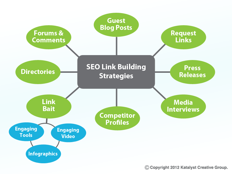 creative digital marketing ideas - chart of link building strategies