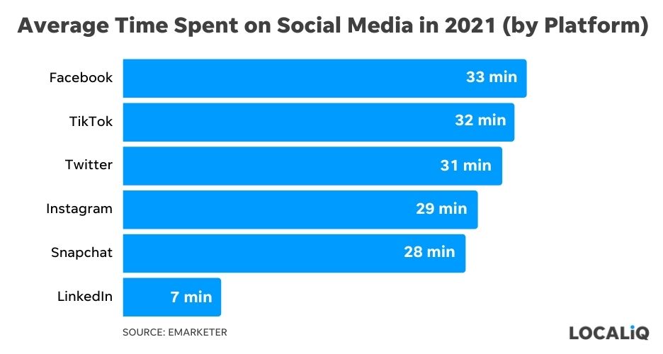 2022 social media trends - chart showing time spent in social media sites in 2021