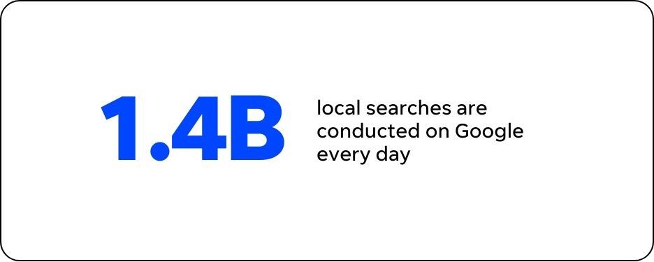 1.4 billion local searches are conducted on google every day