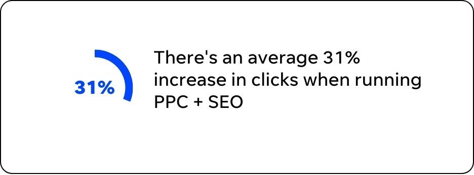 stat the shows increase in clicks when running ppc and seo together