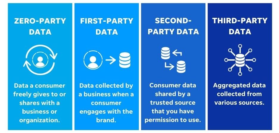 google ads updates - chart showing difference between zero-party, first-party, second-party, and third-party data