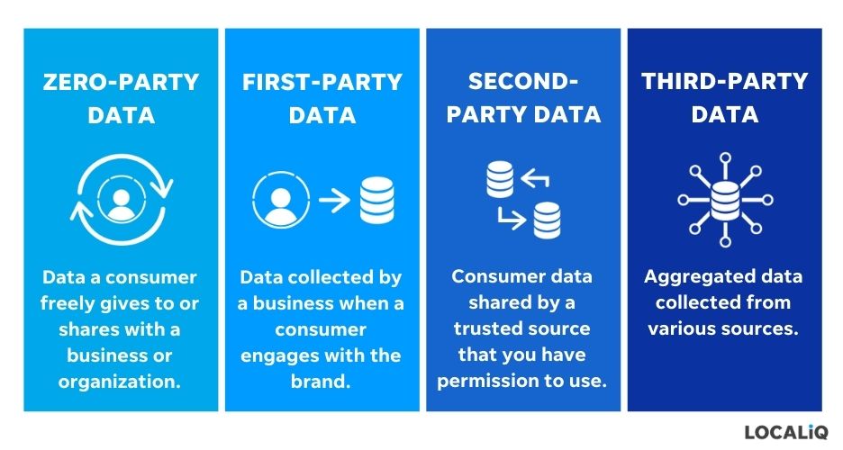 chart showing difference between zero-party, first-party, second-party, and third-party data