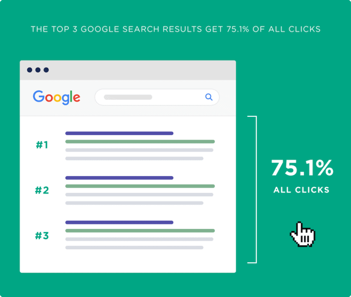 seo vs sem - the first three results on page 1 of google get most clicks