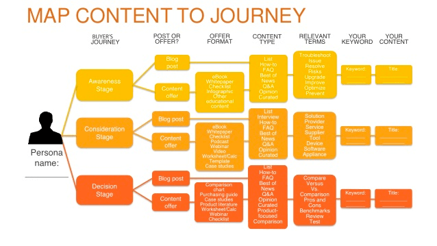 content map example of full buyers journey