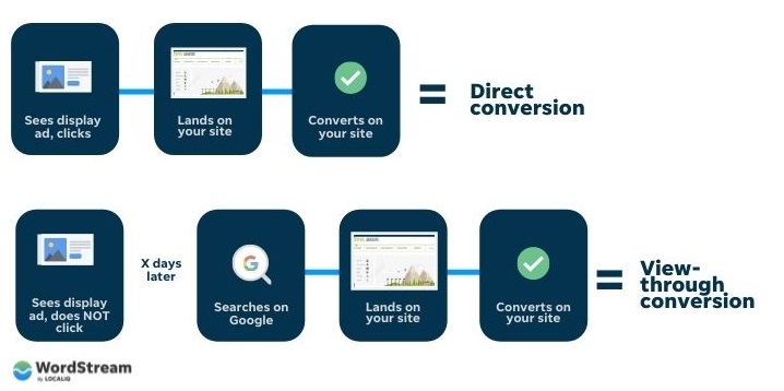 digital advertising metrics - visualization of view-through conversions compared to direct conversions