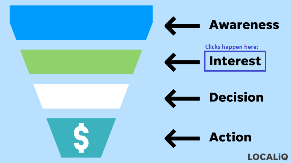 marketing metrics - clicks in the marketing funnel infographic