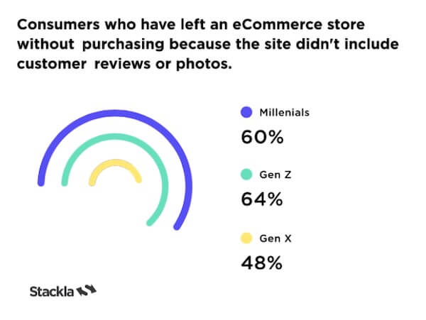 user generated content - stats that show importance of reviews