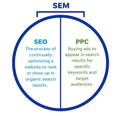 seo vs sem - what is sem