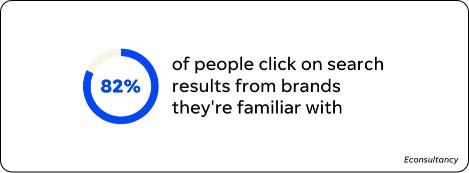 stat that shows percent of people who click on search results from businesses they're familiar with
