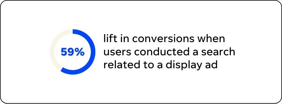 stat that shows lift in conversions when searching after seeing display ad