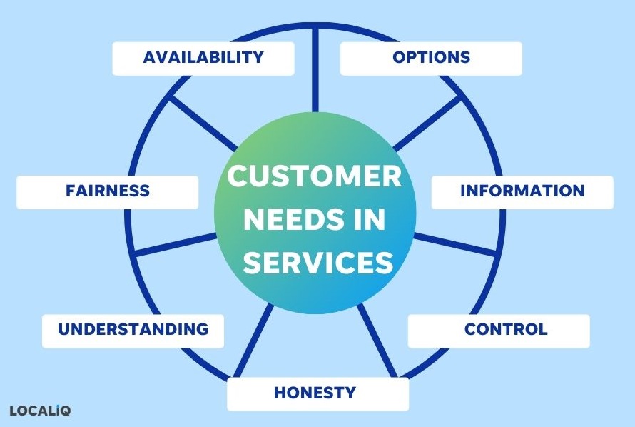 definition of customer needs research