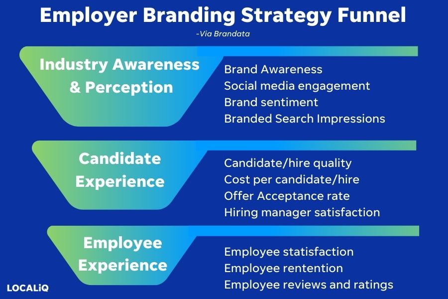 employer branding strategy - employer candidate funnel flowchart