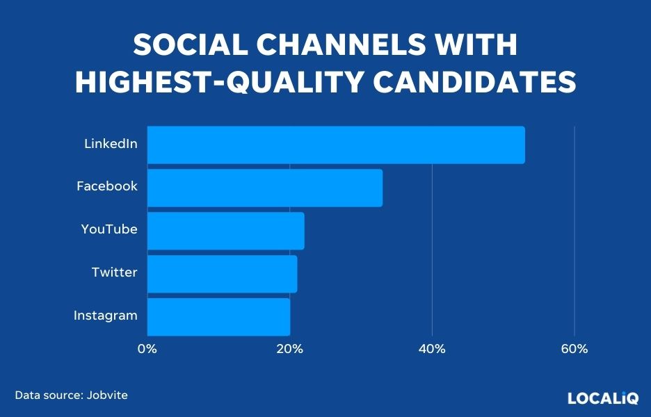 talent sourcing stats - social channels that source highest-quality candidates
