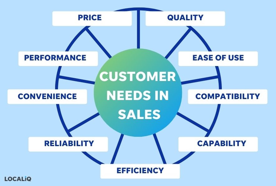 customer needs research definition