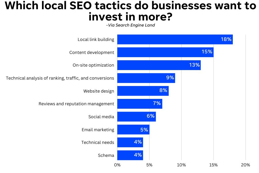 local seo statistics - bar chart of small business local SEO investment