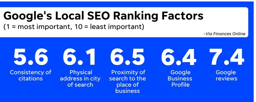 local seo statistics - google local seo ranking factors chart