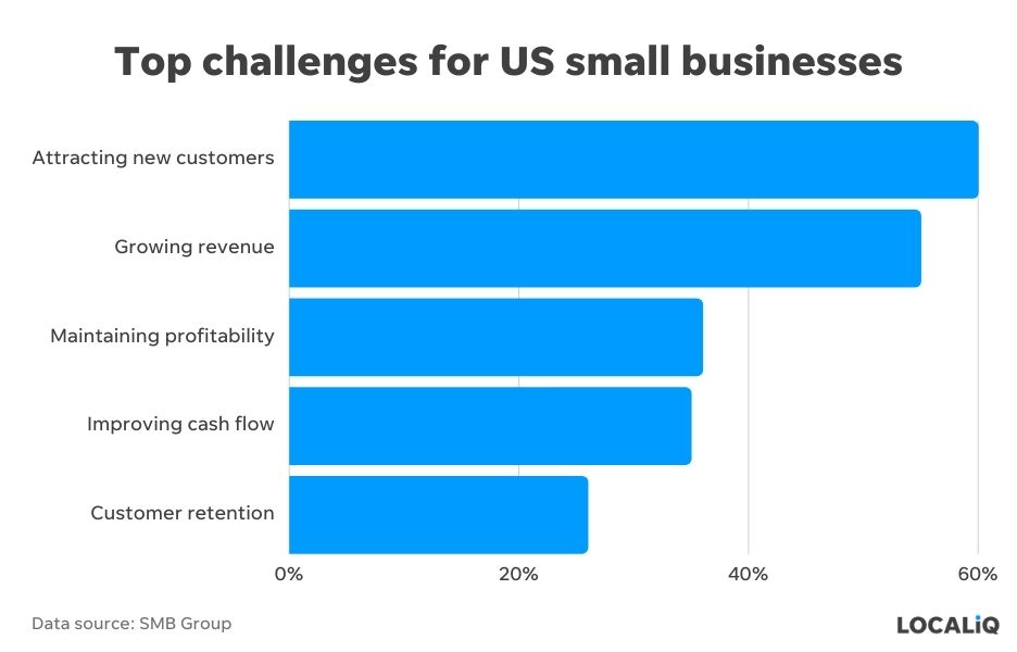 top small business challenges data chart
