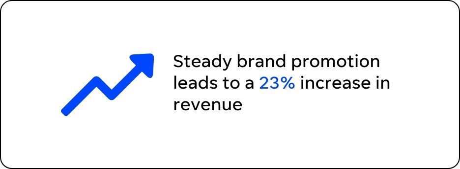 stat that shows the importance of steady brand promotion for revenue