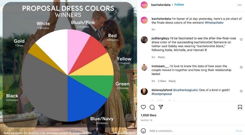 social media accessibility - example of pie chart with accessible design principles