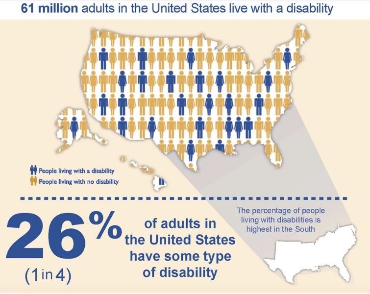 social media accessibility - percentage of people living with disability