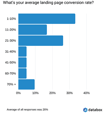 social media landing page - average landing page conversion rate chart