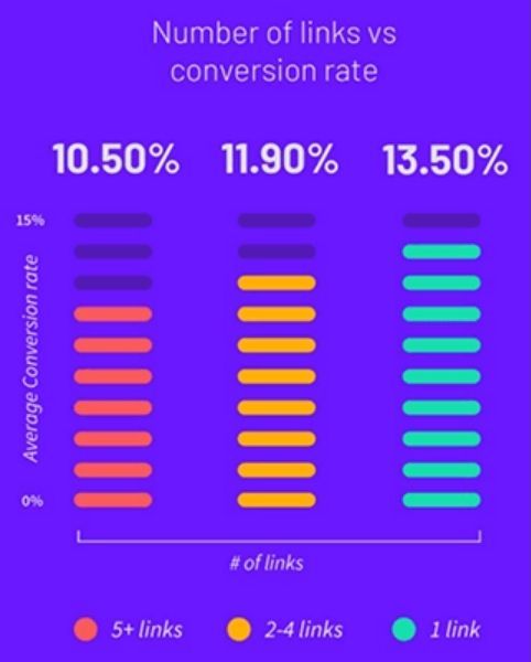 social media landing page - chart showing decline in conversions with increase in number of links