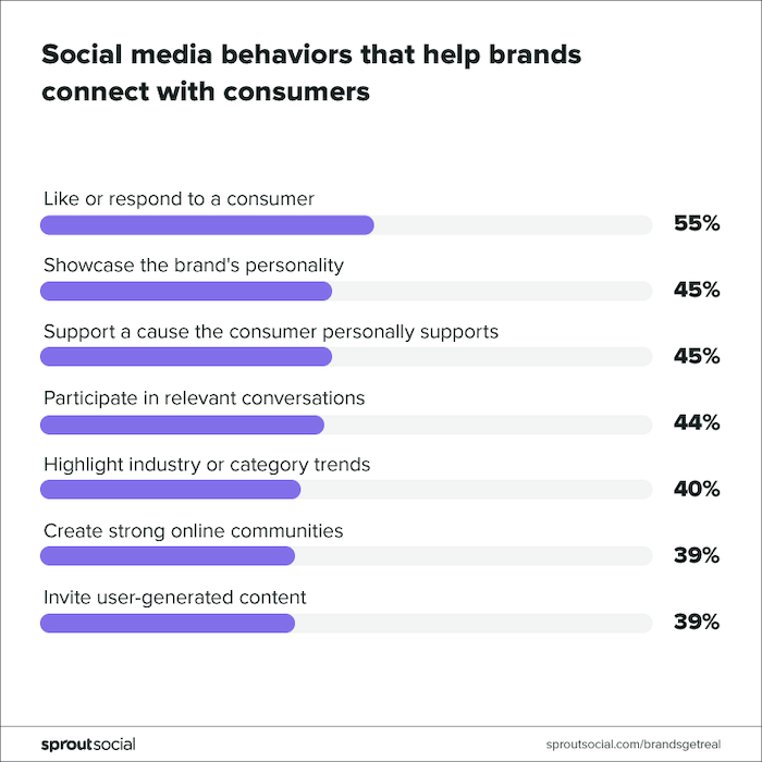types of social media content - graph that shows what brands can do to connect with audience on social